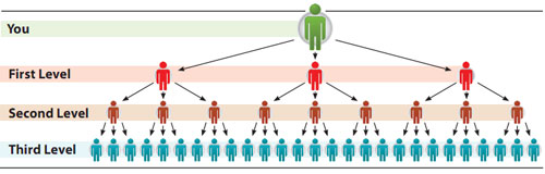 Evorich Review Unilevel Compensation Plan