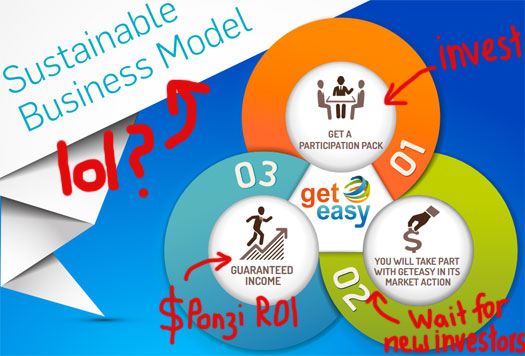 sustainable-business-model-Ponzi-roi-geteasy