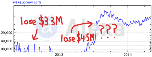 wakeup-now-alexa-2012-2013-and-losses