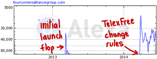 alexa-stats-four-corners-alliance-group-june-2014