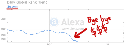 i2g-website-alexa-ranking-plummet