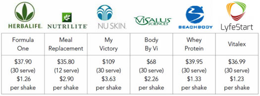 Body By Vi Vs Herbalife Chart