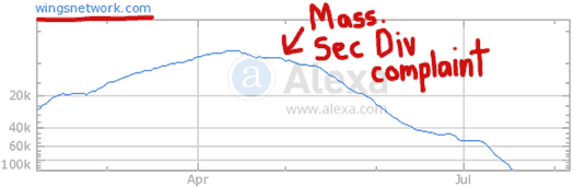 alexa-traffic-post-massachusetts-securities-division-complaint-wings-network