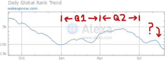 alexa-traffic-q1-q2-2014-wakeupnow