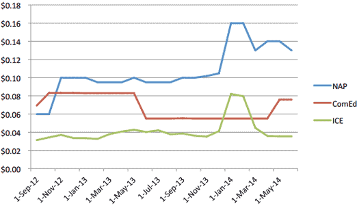 overcharging-customers-north-american-power-graph-zahn-lawsuit