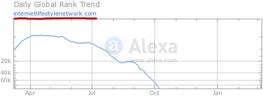 internet-lifestyle-network-alexa-rank-2014-2015
