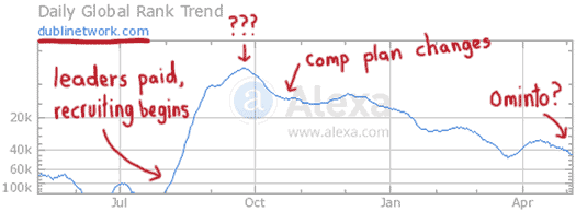 dubli-network-alexa-traffic-ominto-may-2015