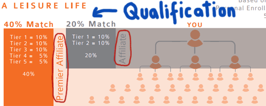 match-bonus-qualification-a-leisure-life-compensation-plan
