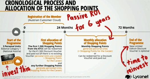 six-year-roi-plan-lyconet-customer-cloud