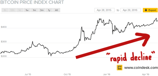 btc-rapid-decline-value-2015-to-2016