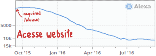 traffic-stats-iwwowe-acquisition-acesse-marketing-website-sep-2016