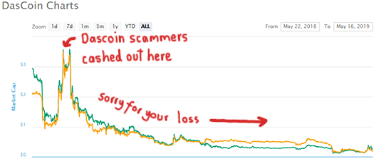 Dascoin Value Chart